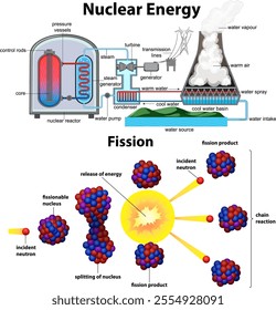 Illustration of nuclear energy and fission reactions