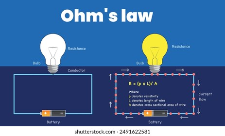 Illustration of Ohm Law with diagram