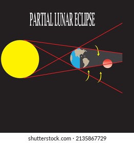 Illustration of a partial lunar eclipse for learning