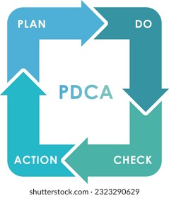 "Illustration of the PDCA cycle"