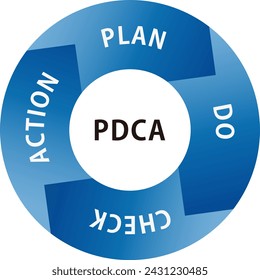 Ilustración del ciclo del PDCA