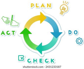 Abbildung des PDCA-Zyklus