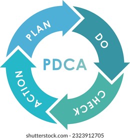 The illustration of a PDCA (Plan-Do-Check-Act) cycle diagram.