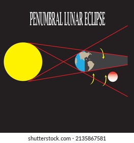 Illustration of a penumbral lunar eclipse for learning