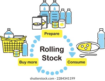 It is an illustration of people taking emergency food on a daily basis in preparation for a light blue and yellow disaster, buying more as they eat, and always stocking up new emergency food.