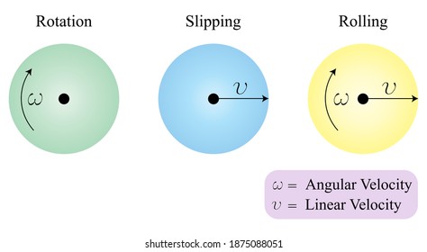 Illustration of physic. Angular and Linear Velocity is shown in graphical of the circle with three types of motion. There is rotation, slipping, and rolling. 