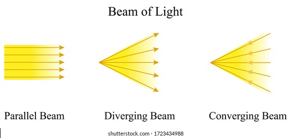 Illustration of physic. A beam of light is defined as the bundle of closely packed rays of light. There are three types of beams including parallel, diverging, and converging beams.