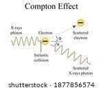 Illustration of physic. Compton effect is the scattering of x-rays from electrons of target and scattered x-rays with a longer wavelength than those incidents upon the target.
