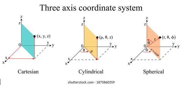 Illustration of physic. A coordinate system is a system that uses one or more numbers, or coordinates, to uniquely determine the position of the points or other geometric elements on a manifold.