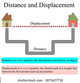 Illustration of physic. The difference between distance and displacement with a good definition and example.