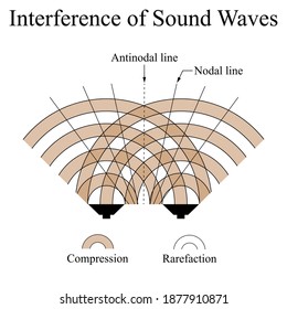 Illustration Of Physic. Interference Of Sound Waves. Then Two Traveling Waves Which Exist In The Same Medium Will Interfere With Each Other. There Are Compression And Rarefaction.