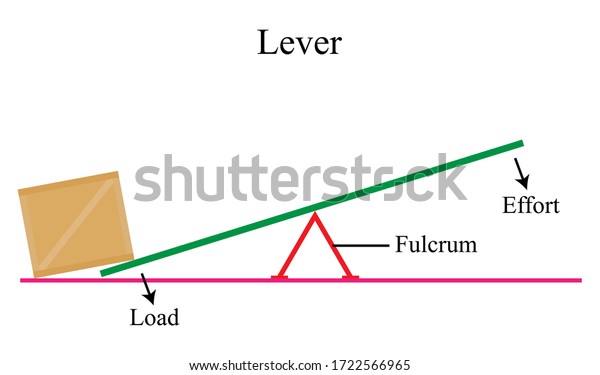 Illustration of physic. A lever is a simple\
machine consisting of a beam or rigid rod pivoted at a fixed hinge,\
or fulcrum. A lever is a rigid body capable of rotating on a point\
on itself.