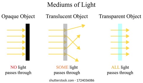 Illustration of physic. Mediums of light are including transparent, translucent, and opaque objects which the light can be passed through ALL, SOME, and NO from the objects.