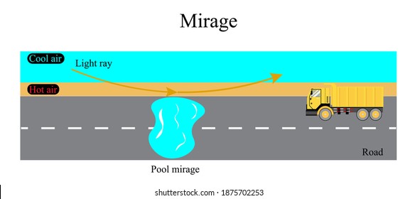 Illustration of physic. The mirages happen when the ground is hot and the air is cool. When the light moves through the cold air and into the layer of hot air it is refracted.