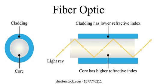 Illustration of physic. Optical fiber is the technology associated with data transmission using light pulses travelling along with a long fiber which is usually made of plastic or glass.