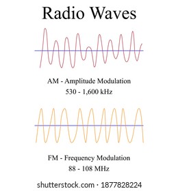 Illustration of physic. Radio waves are the AM and FM modulated signals for radio. AM (amplitude modulation) and FM (frequency modulation) are types of modulation.