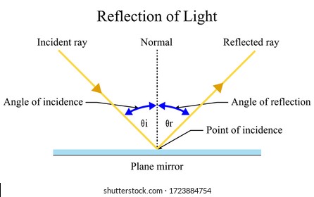 Illustration of physic. Reflection of light is the ray of light strikes a surface of an object, it forms an angle of incidence and the angle of reflection.