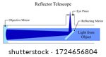 Illustration of physic. A reflector telescope is a telescope that uses a single or a combination of curved mirrors that reflect light and form an image. The diagram of reflector telescope.