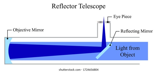 Illustration of physic. A reflector telescope is a telescope that uses a single or a combination of curved mirrors that reflect light and form an image. The diagram of reflector telescope.
