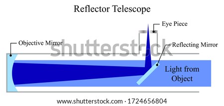 Illustration of physic. A reflector telescope is a telescope that uses a single or a combination of curved mirrors that reflect light and form an image. The diagram of reflector telescope. Сток-фото © 