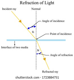 Illustration Of Physic. Refraction Of Light Is The Change In Direction Of Wave Passing From One Medium To Another Or From A Gradual Change In The Medium. It Is The Most Commonly Observed Phenomenon.