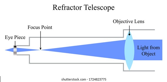 Illustration of physic. A refractor telescope is a type of optical telescope that uses a lens as its objective to form an image. The diagram of refractor telescope.