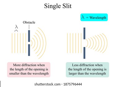 Illustration of physic. Single slit diffraction is evident when the slit is smaller than the size of the wavelength. For large slits, the spreading out is small and generally unnoticeable.