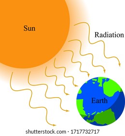 Illustration of physic. Solar radiation provides light and heat for the Earth and energy for photosynthesis. This radiant energy is necessary for the metabolism of the environment and its inhabitants.
