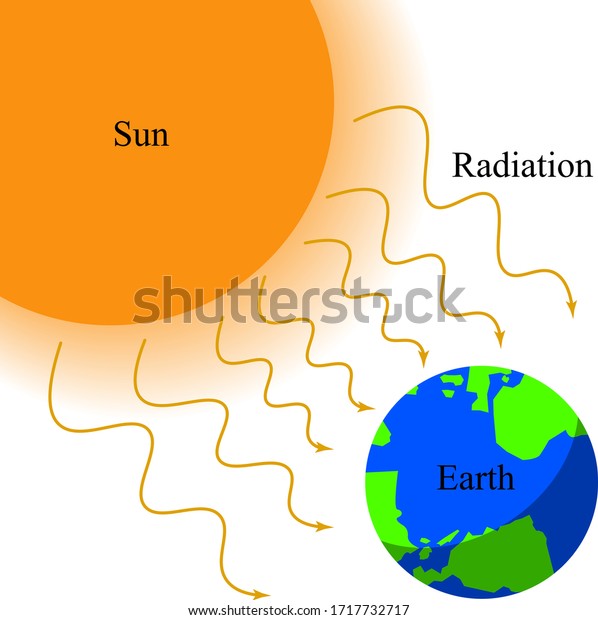 植物のイラスト 太陽の放射は 地球に光と熱を与え 光合成にエネルギーを与える この放射 エネルギーは 環境とその住民の代謝に必要である のベクター画像素材 ロイヤリティフリー