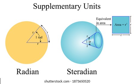 Illustration of physic. Supplementary Units is including radian (rad) and steradian (sr) or plane angle and solid angle. International system.