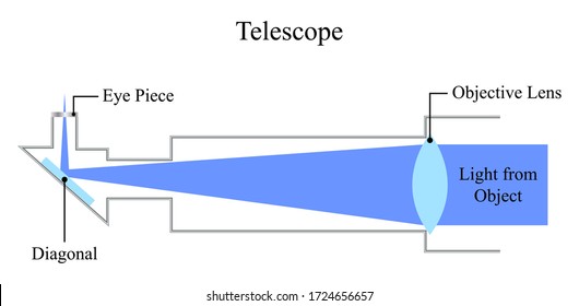 Illustration of physic. The telescope is an optical instrument that makes distant objects appear magnified by using curved mirrors and lenses to observe objects. The diagram of telescope.