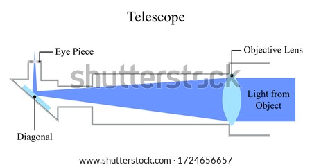 Illustration of physic. The telescope is an optical instrument that makes distant objects appear magnified by using curved mirrors and lenses to observe objects. The diagram of telescope. Сток-фото © 
