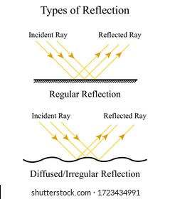 Illustration of physic. Types of reflection is the ray of light strikes a surface of an object, it forms an angle of incidence and the angle of reflection.