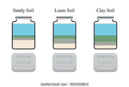 Illustration of physic. Water and Soil Mason Jar Test. There are three types of soil. The mineral matter in soil consists of sand, silt, and clay.