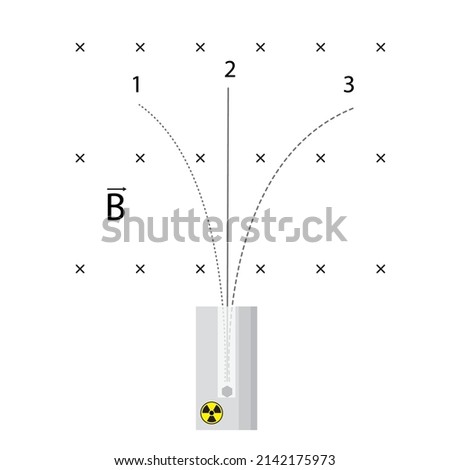 illustration for physics of Rutherford's experiment on splitting a beam of radioactive rays in a magnetic field