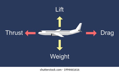 Illustration of a plane and its four forces: lift, weight, thrust, and drag.