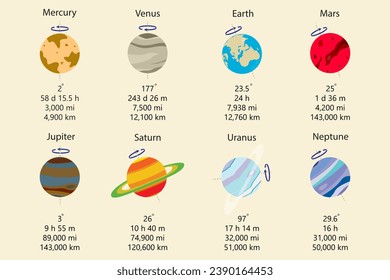 illustration of the planets in orbit around the sun. Solar system planets rotation speed, axial tilts, and radials. Eight solar system planets. Rotation period. 