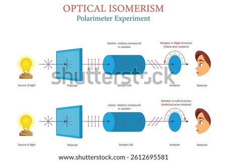 Illustration of a polarimeter experiment showing optical isomerism with dextrorotatory and laevorotatory compound solutions demonstrating light rotation differences.