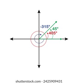 illustration of Positive and negative angles on the oriented plane. An angle formed by an anti-clock wise or counterclockwise rotation from its initial side is called a positive angle.