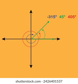 illustration of Positive and negative angles on the oriented plane. An angle formed by an anti-clock wise or counterclockwise rotation from its initial side is called a positive angle.