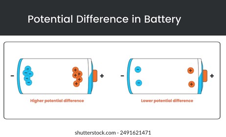 Illustration of Potential difference in Battery