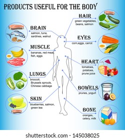  illustration of products useful for the human body