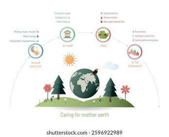 Illustration promoting sustainable practices in various aspects of life, from home to community, focusing on caring for the environment
