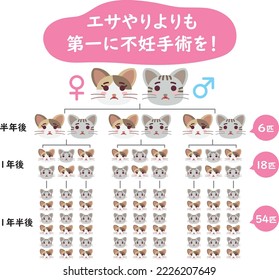 Illustration of regional cat and Japanese letter. Translation : "Sterilization more than feeding" "Half a year later" "One year later" "One and a half years later" "6 of them" "18 of them" "54 of them