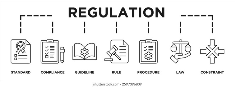 Illustration of regulation displaying its key steps: standard, comliance, guideline, rule, procedure, law , constraint icons and text  