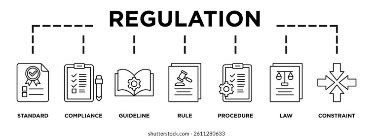 Illustration of REGULATION displaying its key steps: standard, compliance, guideline, rule, procedure, law, constraint icons and text 