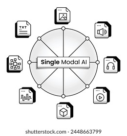 Illustration representing the concepts multimodal AI, multi sensory AI, integrated intelligence, diverse data processing, multi data processing, and versatile AI capabilities.