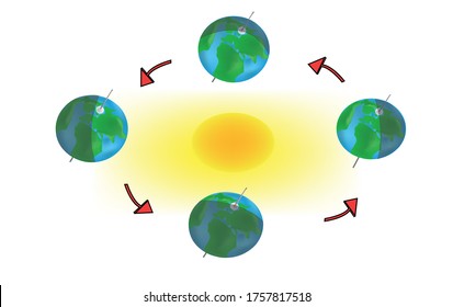 
illustration of the revolution of the earth around the sun, showing the changing seasons, day and night 