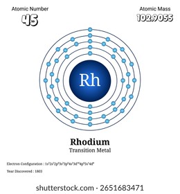 Ilustração do átomo de ródio mostrando o número atômico 45 e a massa atômica 102.9055 com configuração detalhada de concha de elétrons, destacando seu papel como um metal de transição.