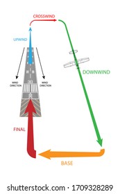 Illustration of right hand side basic air traffic pattern, with each separate leg labeled